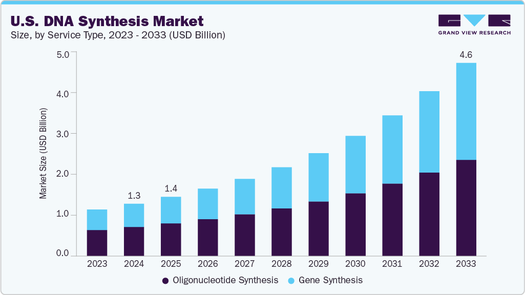 美国 DNA 合成市场 (2025 - 2033)