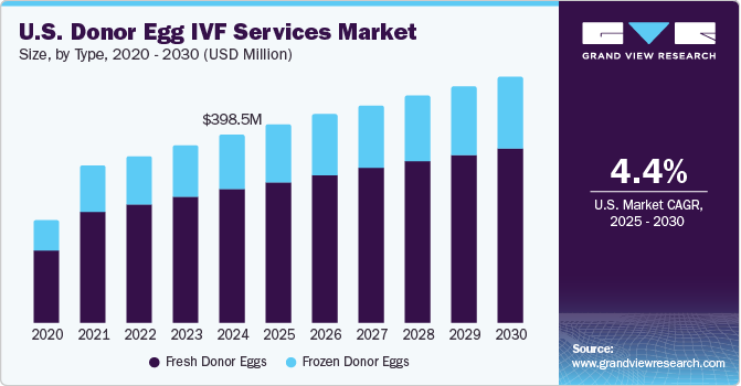 美国捐卵 IVF 服务市场（2025 - 2030）