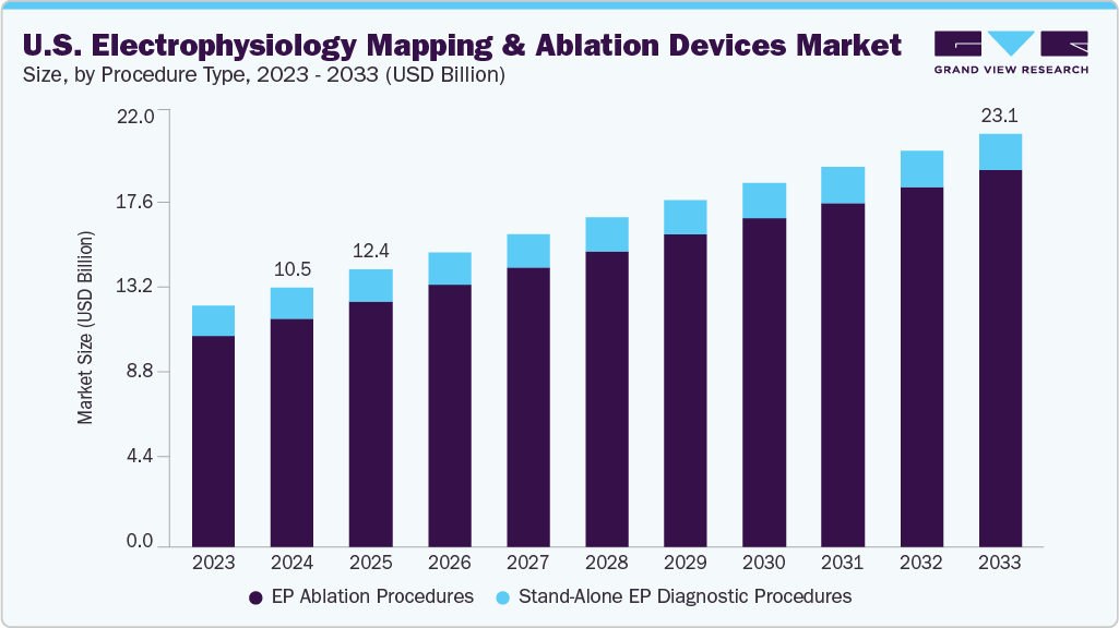 美国电生理测绘和消融设备市场（2025 - 2033）