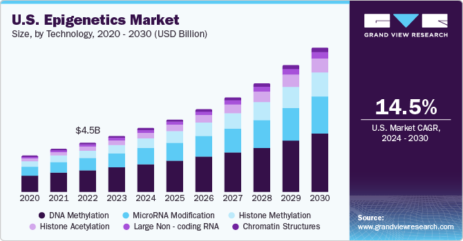 美国表观遗传学市场（2024 - 2030）