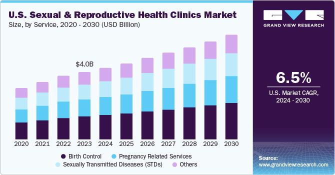 美国性与生殖健康诊所市场（2024 - 2030）