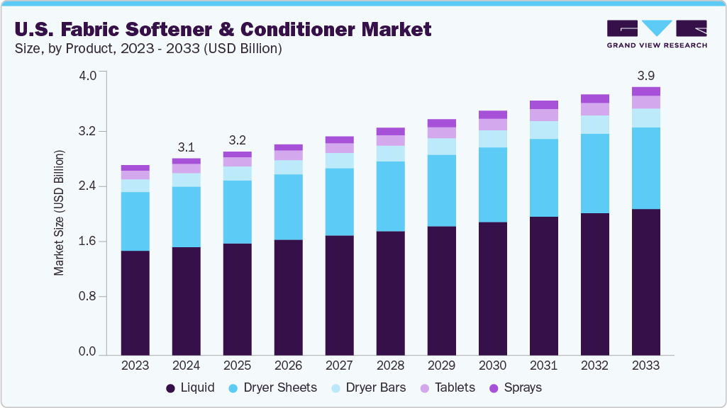 美国织物柔软剂和调理剂市场（2025 - 2033）