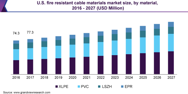 耐火电缆材料市场（2020-2027）