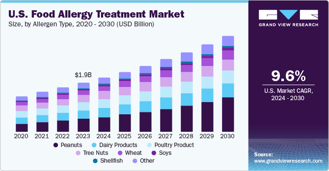食物过敏治疗市场（2025 - 2030）