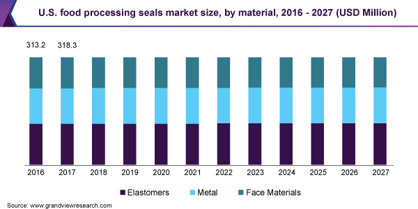 食品加工密封件市场（2020 - 2027）
