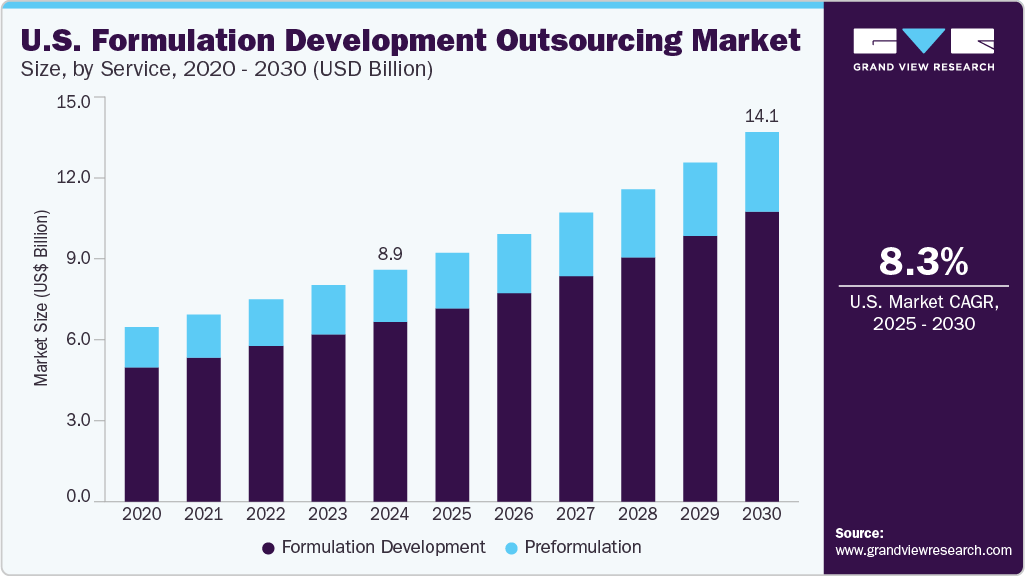 美国制剂开发外包市场（2025 - 2030）