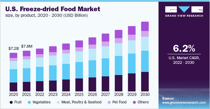 冻干食品市场（2022 - 2030）