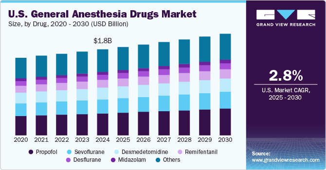 美国全身麻醉药物市场（2025 - 2030）