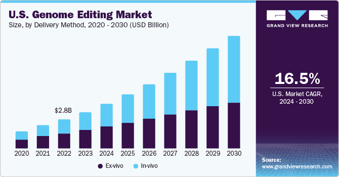 美国基因组编辑市场（2024 - 2030）