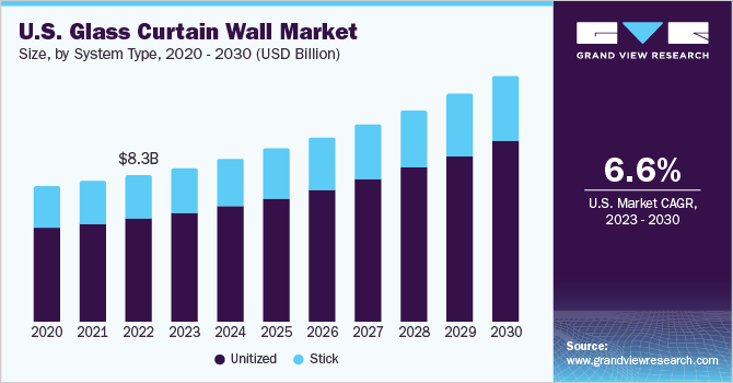 美国玻璃幕墙市场（2023-2030）