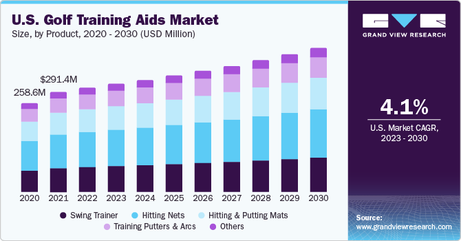 高尔夫训练辅助用品市场（2023 - 2030）