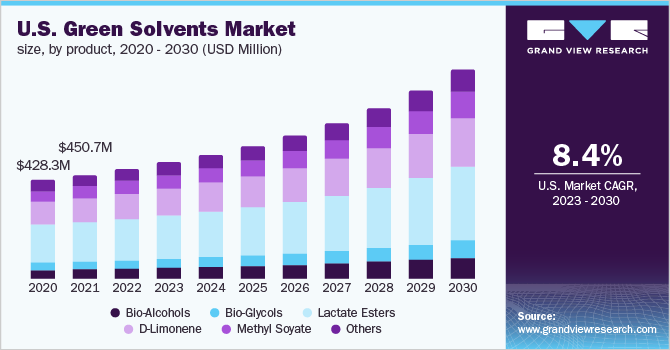 绿色溶剂市场（2023 - 2030）