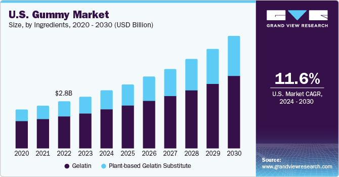 美国软糖市场（2024 - 2030）