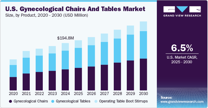 美国妇科桌椅市场（2025 - 2030）