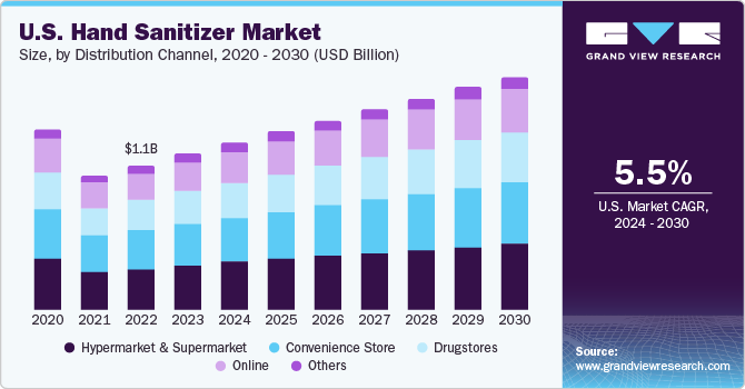 北美洗手液市场（2024 - 2030）