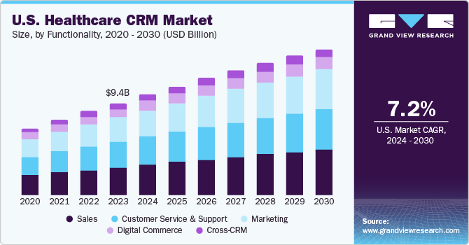 医疗保健 CRM 市场（2024 - 2030）