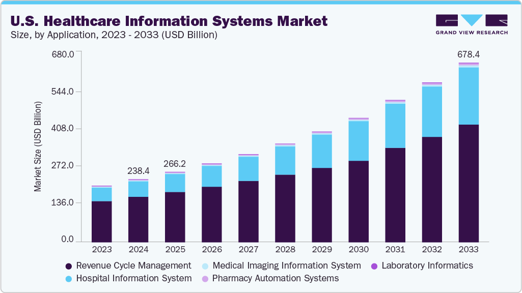 美国医疗保健信息系统市场（2025 - 2033）
