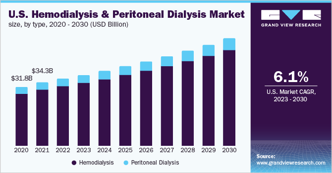 美国血液透析和腹膜透析市场（2023 - 2030）