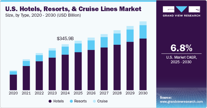 美国酒店、度假村和游轮市场（2025 - 2030）