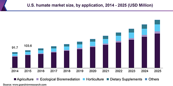 美国腐植酸市场（2019 - 2025）