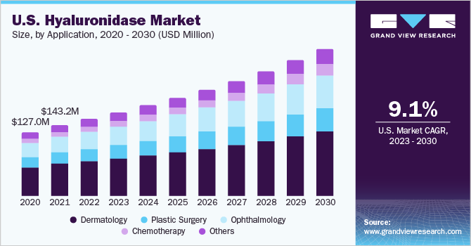 透明质酸酶市场（2023 - 2030）