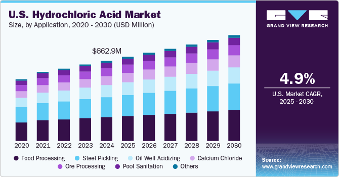 美国盐酸市场（2025 - 2030）