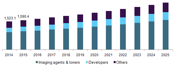 成像化学品市场（2018 - 2025）