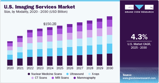 美国影像服务市场（2025 - 2030）