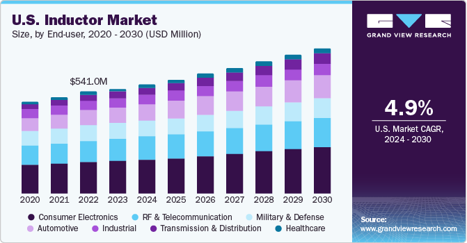 电感器市场 (2024 - 2030)