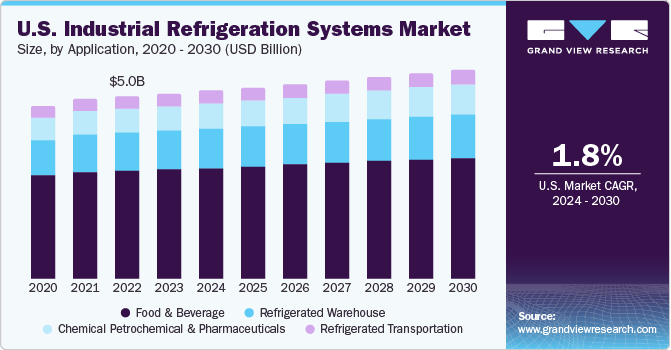 美国工业制冷系统市场（2024 - 2030）