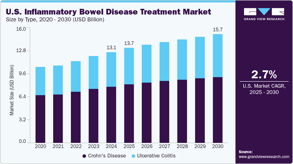 美国炎症性肠病治疗市场（2025 - 2030）