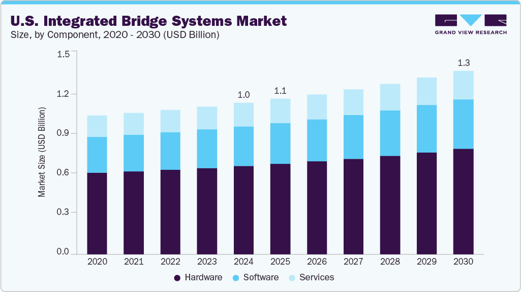 美国综合桥梁系统市场（2025 - 2030）