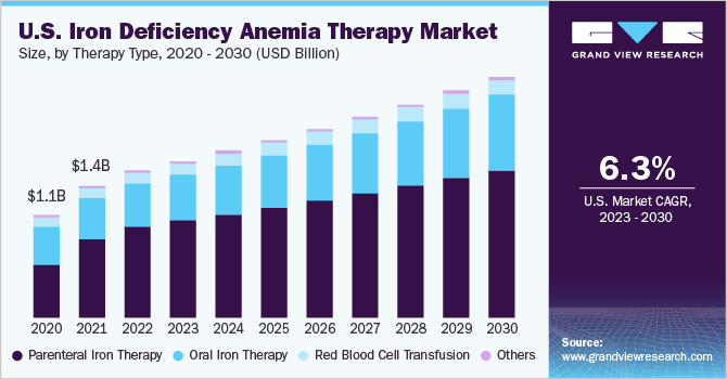 缺铁性贫血治疗市场（2023 - 2030）