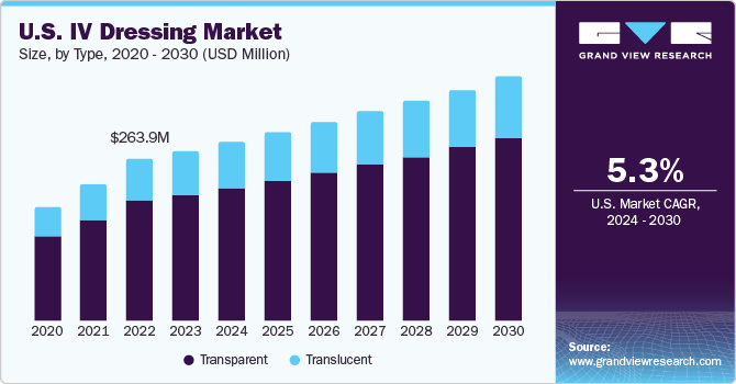 IV 敷料市场（2024-2030）