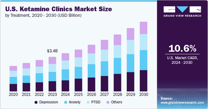 美国氯胺酮诊所市场（2024 - 2030）