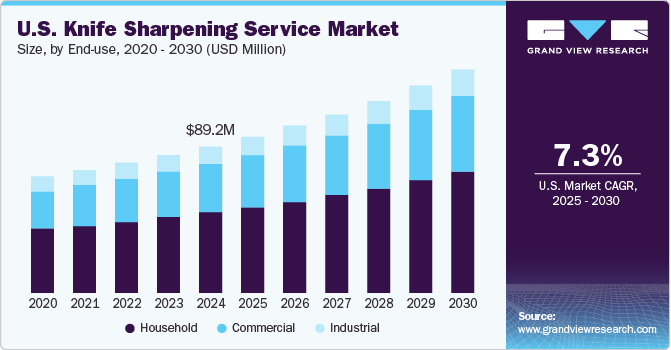 美国磨刀服务市场（2025 - 2030）