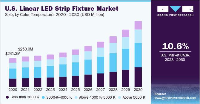 线性 LED 灯条灯具市场 (2023 - 2030)