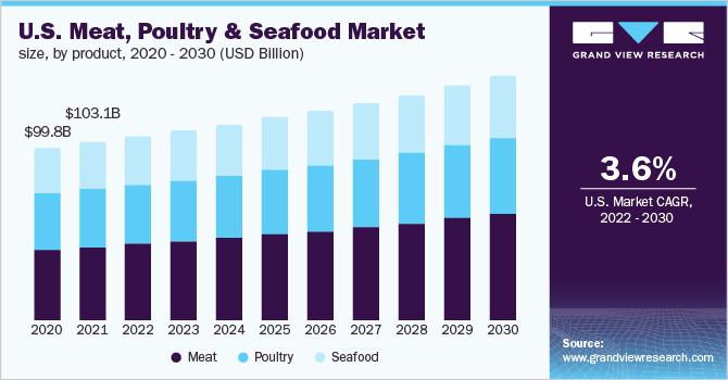 肉类、家禽和海鲜市场（2022 - 2030）