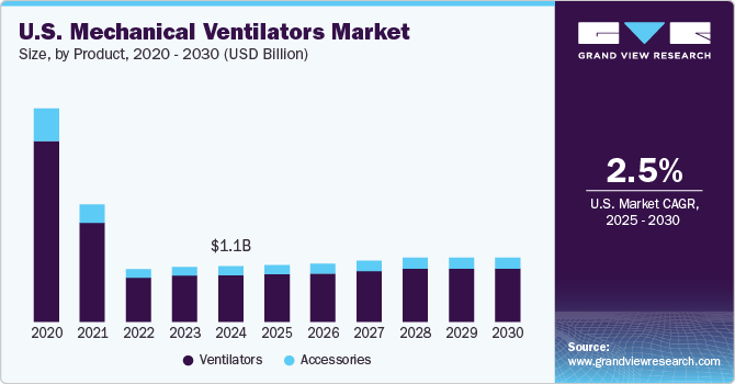 美国机械呼吸机市场（2025 - 2030）
