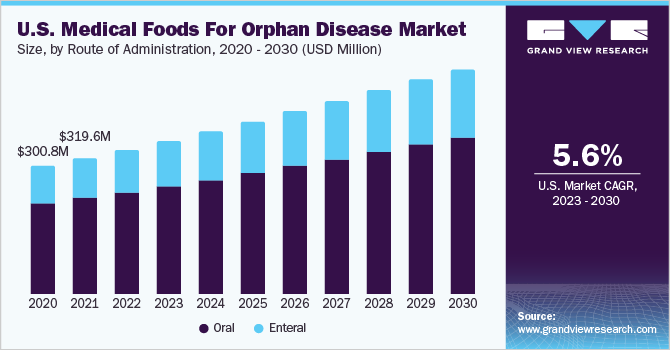 美国孤儿疾病医疗食品市场（2023 - 2030）