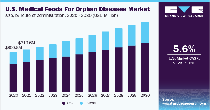 孤儿疾病医疗食品市场（2023 - 2030）