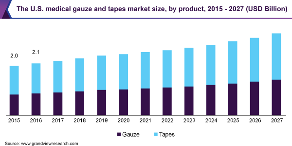 医用纱布和胶带市场 (2020 - 2027)