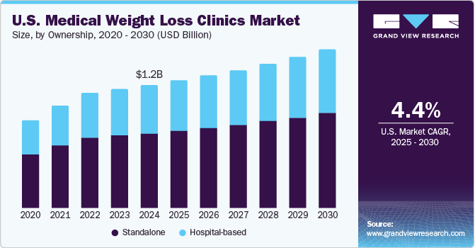 美国医疗减肥诊所市场（2025 - 2030）