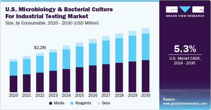 工业测试市场的微生物学和细菌培养（2024 - 2030）