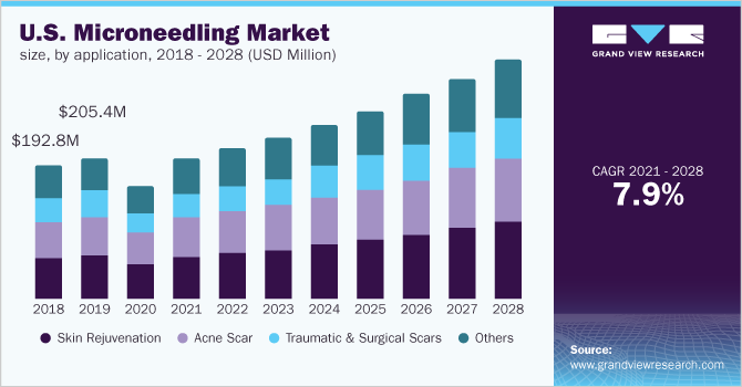 微针市场（2021 - 2028）