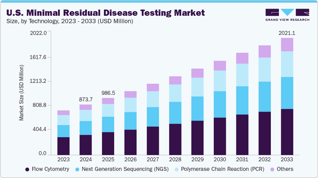 美国微小残留病检测市场（2025 - 2033）