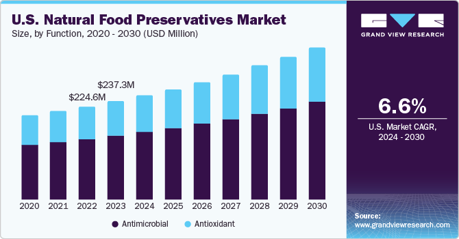 天然食品防腐剂市场（2024 - 2030）