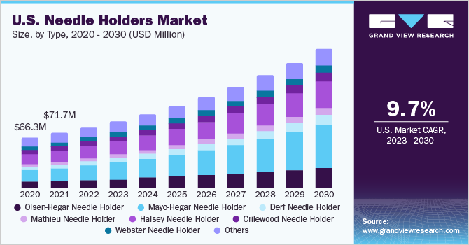 持针器市场（2023 - 2030）