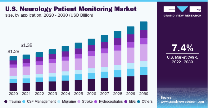 神经病学患者监护市场（2022 - 2030）