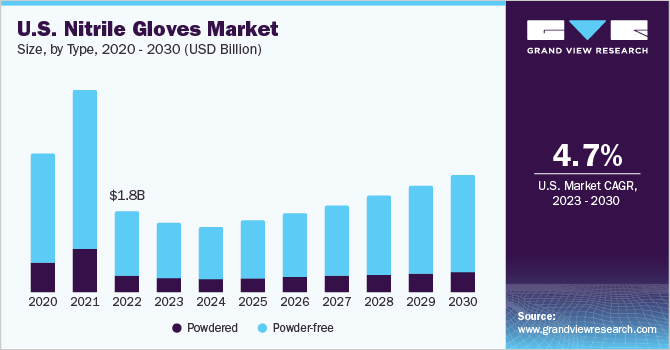 美国丁腈手套市场（2023 - 2030）